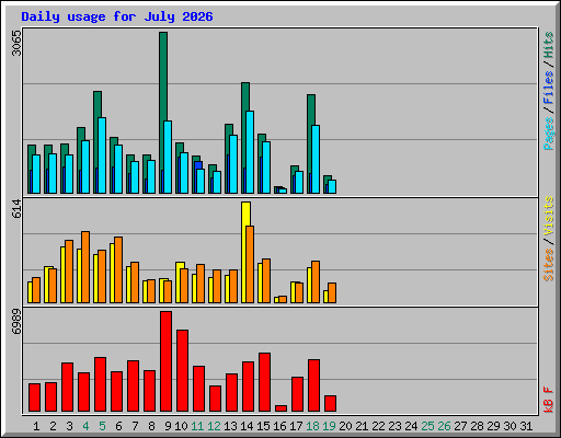 Daily usage for July 2026