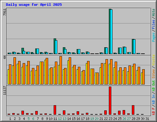 Daily usage for April 2025