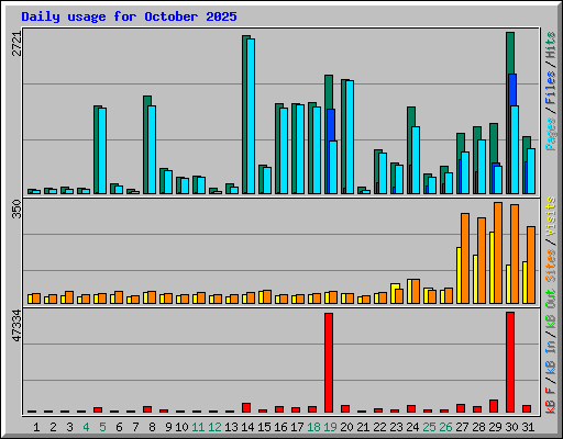 Daily usage for October 2025