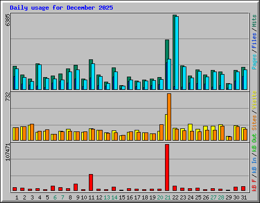 Daily usage for December 2025