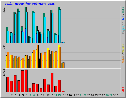 Daily usage for February 2026