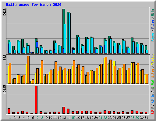 Daily usage for March 2026