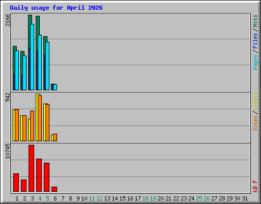Daily usage for April 2026