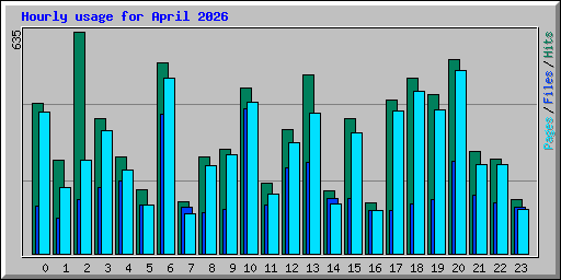 Hourly usage for April 2026