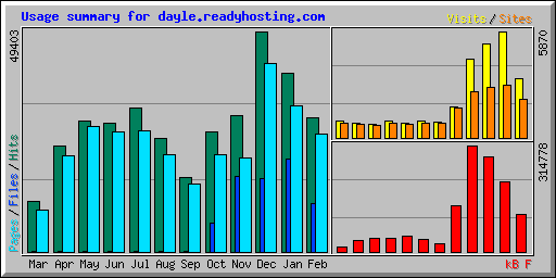Usage summary for dayle.readyhosting.com